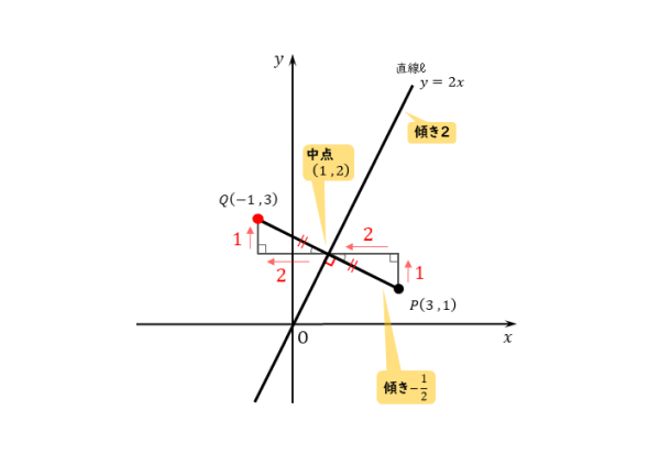 直線に関して対称な点を図形的に求める図(練習問題)