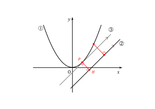 放物線と平行線の接点を通る垂線の図