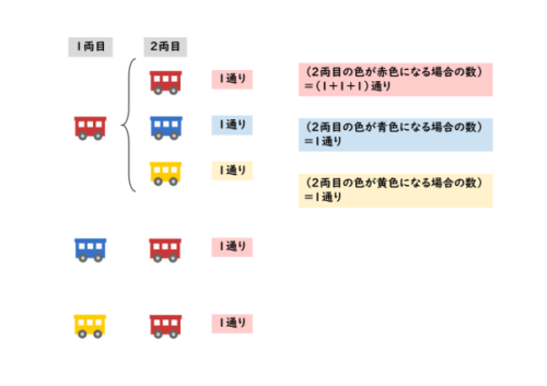 １両目と２両目の色の組合せ