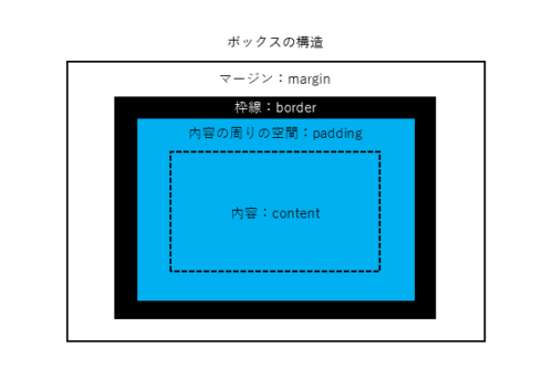 ボックスの構造